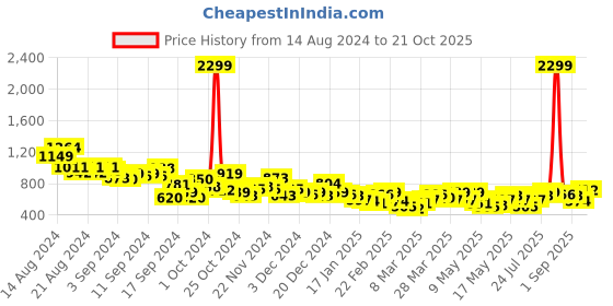 myntra.com Mast & Harbour Women Skinny Fit High-Rise Stretchable Cargo Style Jeans mast & harbour Price History Graph from 14 Aug 2024 to 21 Oct 2025