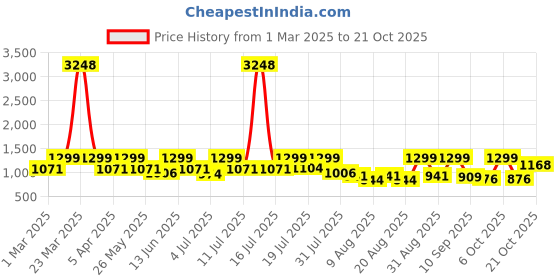 myntra.com Mast & Harbour Women Skinny Fit High-Rise Stretchable Jeans mast & harbour Price History Graph from 1 Mar 2025 to 21 Oct 2025