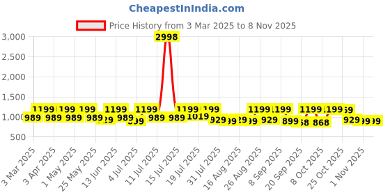 myntra.com Mast & Harbour Women Skinny Fit High-Rise Stretchable Jeans mast & harbour Price History Graph from 3 Mar 2025 to 6 Nov 2025
