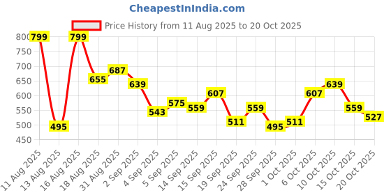 myntra.com Mast & Harbour Women Skinny Fit Jeans mast & harbour Price History Graph from 11 Aug 2025 to 20 Oct 2025