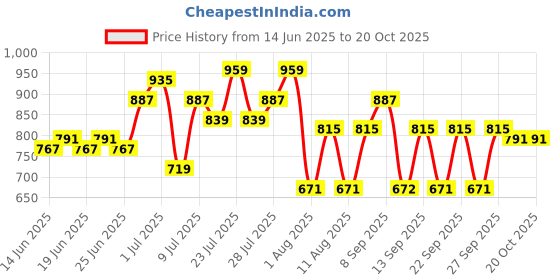 myntra.com Mast & Harbour Women Skinny Fit Mid-Rise Clean Look Stretchable Jeans mast & harbour Price History Graph from 14 Jun 2025 to 20 Oct 2025