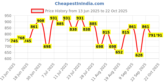 myntra.com Mast & Harbour Women Skinny Fit Mid-Rise Stretchable Jeans mast & harbour Price History Graph from 13 Jun 2025 to 22 Oct 2025