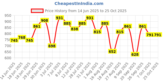 myntra.com Mast & Harbour Women Skinny Fit Mid-Rise Stretchable Jeans mast & harbour Price History Graph from 14 Jun 2025 to 24 Oct 2025