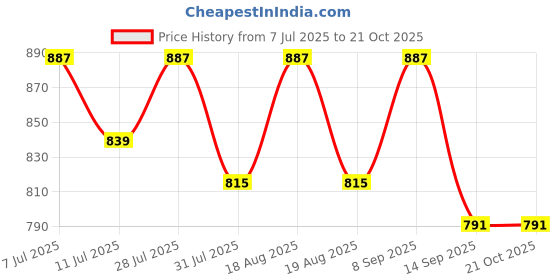 myntra.com Mast & Harbour Women Skinny Fit Mid-Rise Stretchable Jeans mast & harbour Price History Graph from 7 Jul 2025 to 21 Oct 2025