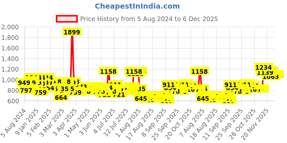 myntra.com Mast & Harbour Women Skinny Fit Mildly Distressed Light Fade Stretchable Jeans mast & harbour Price History Graph from 5 Aug 2024 to 5 Dec 2025