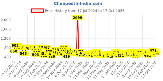 myntra.com Mast & Harbour Women Skinny Fit Stretchable Jeans mast & harbour Price History Graph from 17 Jul 2024 to 17 Oct 2025