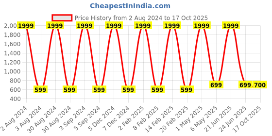 myntra.com Mast & Harbour Women Skinny Fit Stretchable Jeans mast & harbour Price History Graph from 2 Aug 2024 to 17 Oct 2025