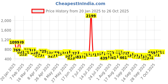 myntra.com Mast & Harbour Women Skinny Fit Stretchable Jeans mast & harbour Price History Graph from 20 Jan 2025 to 26 Oct 2025