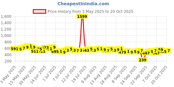 myntra.com Mast & Harbour Women Skinny Fit Stretchable Jeans mast & harbour Price History Graph from 3 May 2025 to 20 Oct 2025