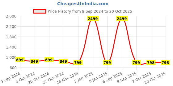 myntra.com Mast & Harbour Women Slash Knee Light Fade Acid Wash Jeans mast & harbour Price History Graph from 9 Sep 2024 to 20 Oct 2025