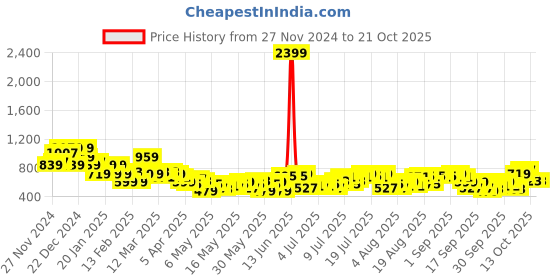 myntra.com Mast & Harbour Women Slim Fit Heavy Fade Stretchable Jeans mast & harbour Price History Graph from 27 Nov 2024 to 21 Oct 2025