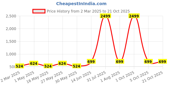 myntra.com Mast & Harbour Women Slim Fit High-Rise Low Distress Stretchable Jeans mast & harbour Price History Graph from 2 Mar 2025 to 20 Oct 2025