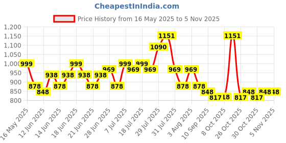 myntra.com Mast & Harbour Women Slim Fit High-Rise Retro Denims Non Stretchable Jeans mast & harbour Price History Graph from 16 May 2025 to 2 Nov 2025