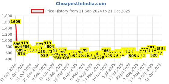 myntra.com Mast & Harbour Women Slim Fit High-Rise Stretchable Jeans mast & harbour Price History Graph from 11 Sep 2024 to 21 Oct 2025