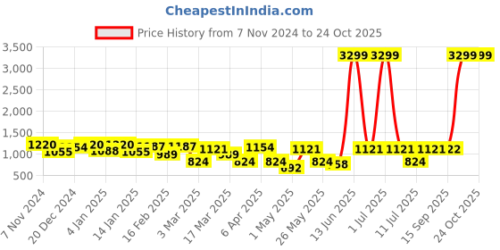 myntra.com Mast & Harbour Women Slim Fit High-Rise Stretchable Jeans mast & harbour Price History Graph from 7 Nov 2024 to 24 Oct 2025