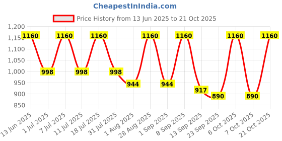 myntra.com Mast & Harbour Women Slim Fit High-Rise Stretchable Jeans mast & harbour Price History Graph from 13 Jun 2025 to 21 Oct 2025