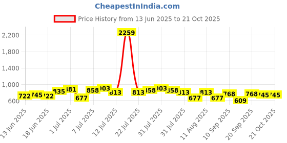 myntra.com Mast & Harbour Women Slim Fit Low-Rise Stretchable Jeans mast & harbour Price History Graph from 13 Jun 2025 to 21 Oct 2025