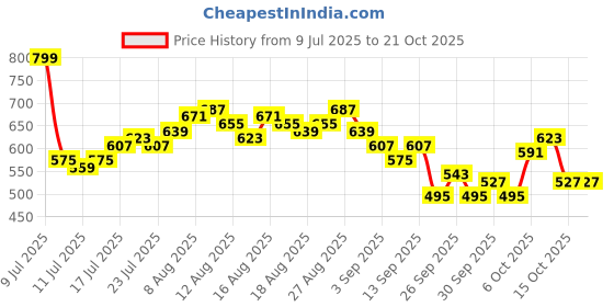 myntra.com Mast & Harbour Women Slim Fit Mid-Rise Stretchable Jeans mast & harbour Price History Graph from 9 Jul 2025 to 21 Oct 2025