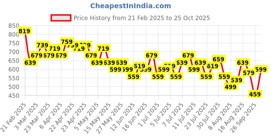myntra.com Mast & Harbour Women Slim Fit Mildly Distressed Light Fade Frayed Cotton Denim Shorts mast & harbour Price History Graph from 21 Feb 2025 to 25 Oct 2025