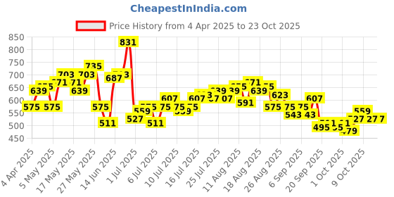 myntra.com Mast & Harbour Women Slim Fit Stretchable Jeans mast & harbour Price History Graph from 4 Apr 2025 to 22 Oct 2025