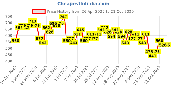myntra.com Mast & Harbour Women Slim Fit Stretchable Jeans mast & harbour Price History Graph from 26 Apr 2025 to 21 Oct 2025