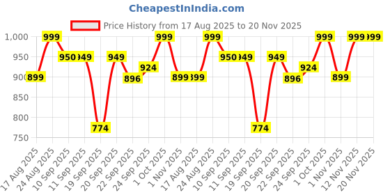 myntra.com Mast & Harbour Women Slingback Block Heel Peep Toes mast & harbour Price History Graph from 17 Aug 2025 to 20 Nov 2025
