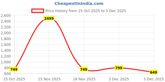 myntra.com Mast & Harbour Women Slip-On Mules With Buckles Flats mast & harbour Price History Graph from 25 Oct 2025 to 5 Dec 2025