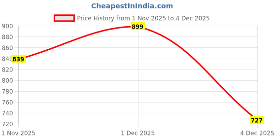 myntra.com Mast & Harbour Women Slip-on One Toe Flats with Buckles mast & harbour Price History Graph from 1 Nov 2025 to 4 Dec 2025