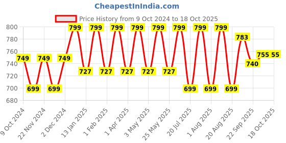 myntra.com Mast & Harbour Women Slip-On Open Toe Flats mast & harbour Price History Graph from 9 Oct 2024 to 18 Oct 2025