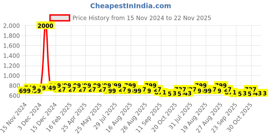 myntra.com Mast & Harbour Women Slip-On Open Toe Flats mast & harbour Price History Graph from 15 Nov 2024 to 22 Nov 2025