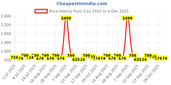 myntra.com Mast & Harbour Women Slip-On Open Toe Flats mast & harbour Price History Graph from 3 Jul 2025 to 4 Dec 2025