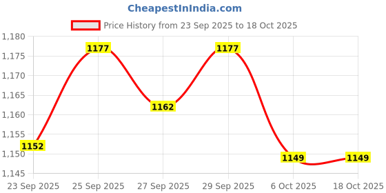 myntra.com Mast & Harbour Women Slip-On Open Toe Flats mast & harbour Price History Graph from 23 Sep 2025 to 18 Oct 2025