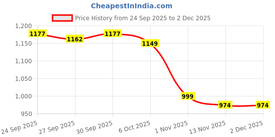 myntra.com Mast & Harbour Women Slip-On Open Toe Flats mast & harbour Price History Graph from 24 Sep 2025 to 2 Dec 2025