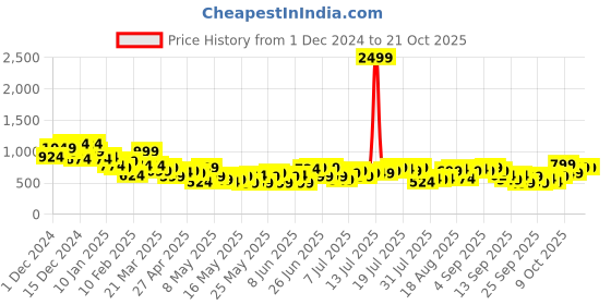 myntra.com Mast & Harbour Women Slit Eyelet Detail Relax Fit Jeans mast & harbour Price History Graph from 1 Dec 2024 to 21 Oct 2025