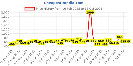 myntra.com Mast & Harbour Women Smart High-Rise Wrinkle Free Trousers mast & harbour Price History Graph from 16 Feb 2025 to 18 Oct 2025