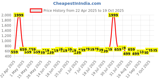 myntra.com Mast & Harbour Women Smart High-Rise Wrinkle Free Trousers mast & harbour Price History Graph from 22 Apr 2025 to 19 Oct 2025