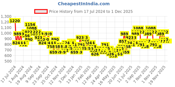 myntra.com Mast & Harbour Women Solid Backpack mast & harbour Price History Graph from 17 Jul 2024 to 30 Nov 2025