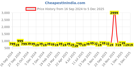 myntra.com Mast & Harbour Women Solid Block Heel Sandals mast & harbour Price History Graph from 16 Sep 2024 to 4 Dec 2025
