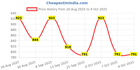 myntra.com Mast & Harbour Women Solid Chiffon Regular Sleeves Longline Top mast & harbour Price History Graph from 26 Aug 2025 to 4 Oct 2025