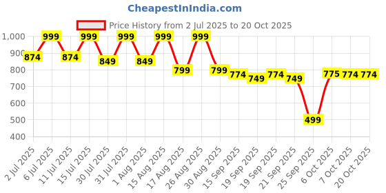 myntra.com Mast & Harbour Women Solid Classic High-Rise Pleated Culottes Trousers mast & harbour Price History Graph from 2 Jul 2025 to 20 Oct 2025