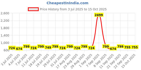 myntra.com Mast & Harbour Women Solid Comfortable Open Toe Flats mast & harbour Price History Graph from 3 Jul 2025 to 14 Oct 2025