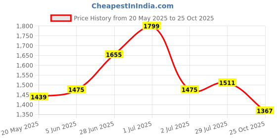 myntra.com Mast & Harbour Women Solid Fit & Flare Mini Dress mast & harbour Price History Graph from 20 May 2025 to 25 Oct 2025