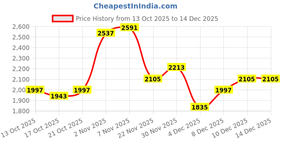 myntra.com Mast & Harbour Women Solid Long Sleeves Shirt Collar Regular Cardigan Sweaters mast & harbour Price History Graph from 13 Oct 2025 to 14 Dec 2025