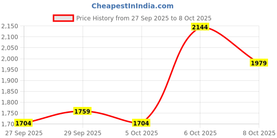 myntra.com Mast & Harbour Women Solid Longline Tailored Jacket mast & harbour Price History Graph from 27 Sep 2025 to 4 Oct 2025