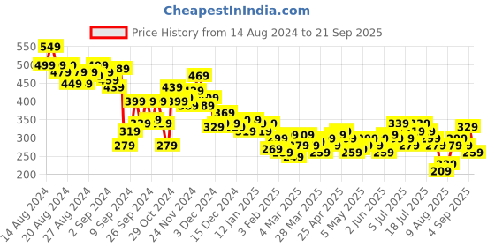 myntra.com Mast & Harbour Women Solid Mini Skorts mast & harbour Price History Graph from 14 Aug 2024 to 21 Sep 2025