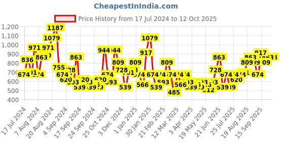 myntra.com Mast & Harbour Women Solid Open Toe Block Heels mast & harbour Price History Graph from 17 Jul 2024 to 11 Oct 2025