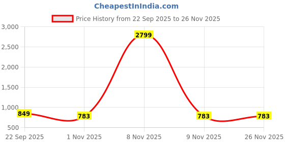 myntra.com Mast & Harbour Women Solid Party Block Heel Sandals mast & harbour Price History Graph from 22 Sep 2025 to 25 Nov 2025