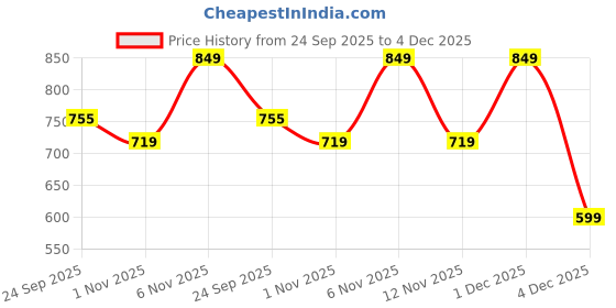 myntra.com Mast & Harbour Women Solid Party Wedge Heel Sandals with Bows mast & harbour Price History Graph from 24 Sep 2025 to 4 Dec 2025