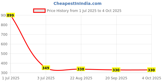 myntra.com Mast & Harbour Women Solid Peplum Regular Top mast & harbour Price History Graph from 1 Jul 2025 to 4 Oct 2025
