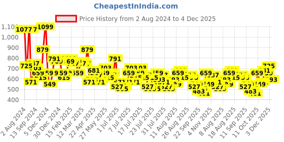 myntra.com Mast & Harbour Women Solid Pure Cotton Cargos mast & harbour Price History Graph from 2 Aug 2024 to 4 Dec 2025